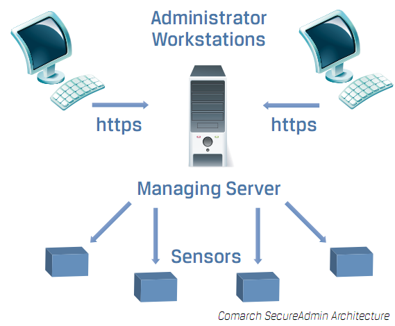 Comarch SecureAdmin architecture Secure Administrator Architecture
